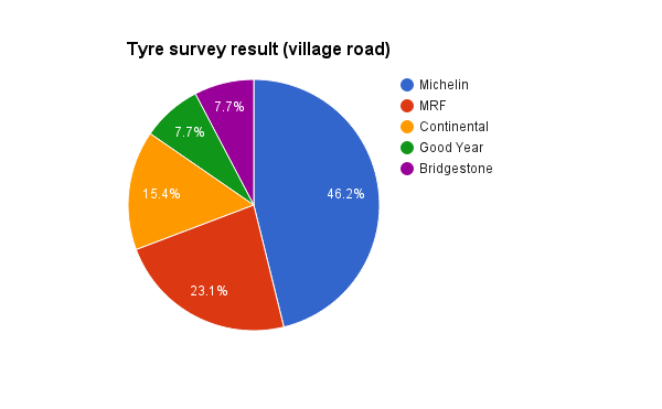 Village road responses
